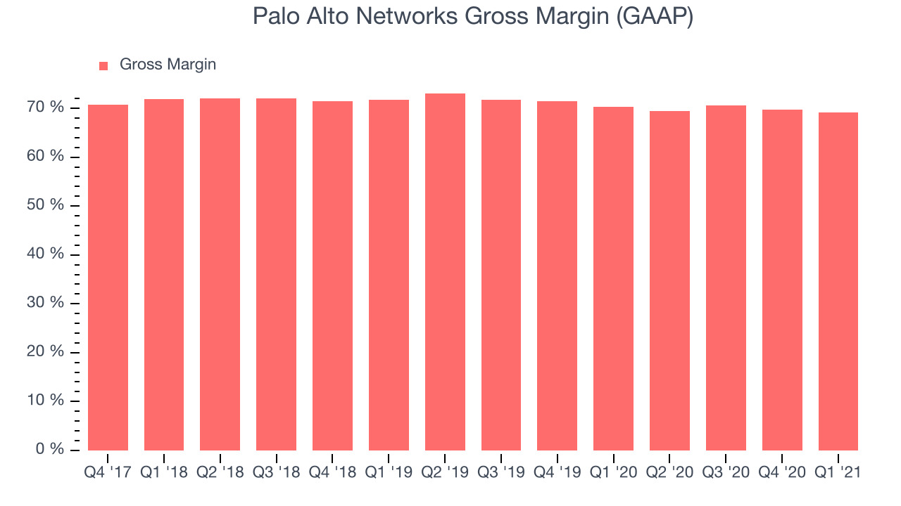 Palo Alto Networks Gross Margin (GAAP)