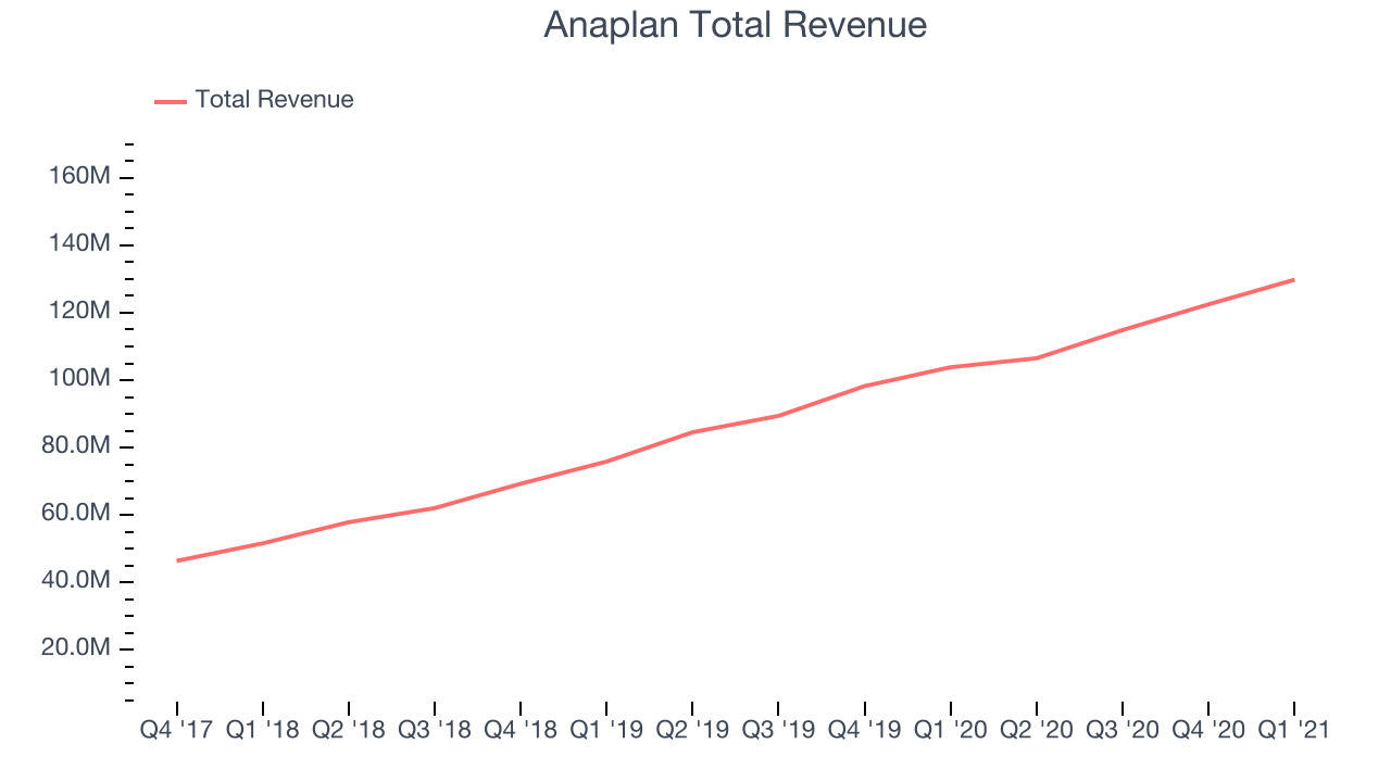 Anaplan Total Revenue