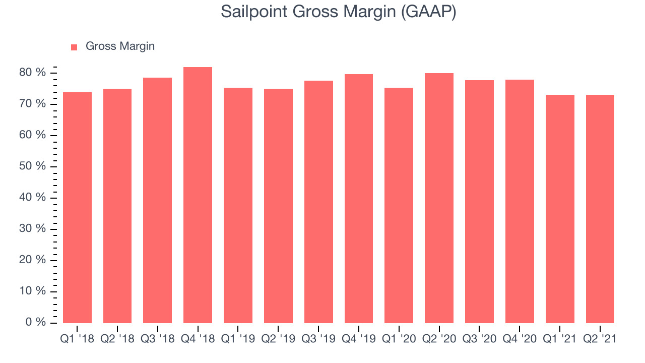 Sailpoint Gross Margin (GAAP)