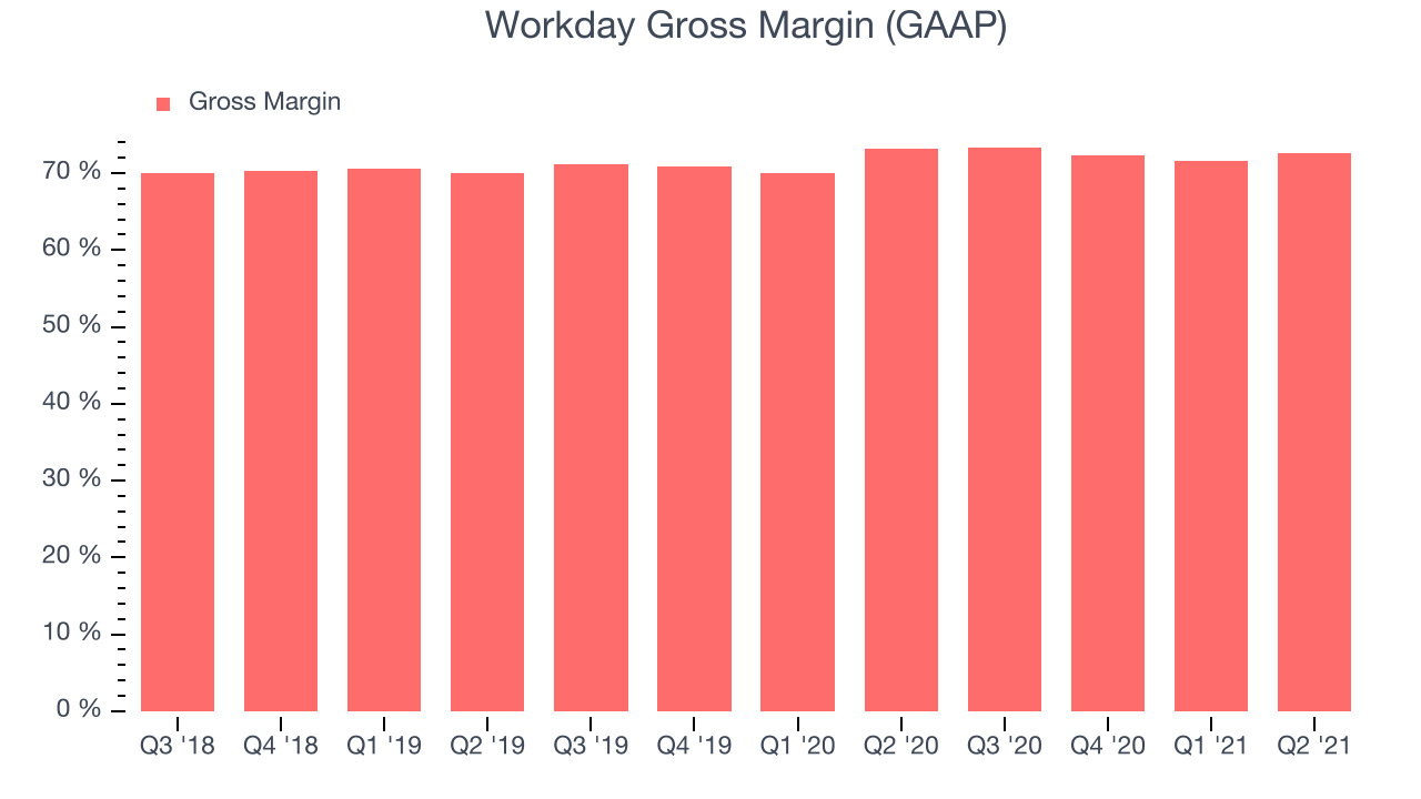 Workday Gross Margin (GAAP)