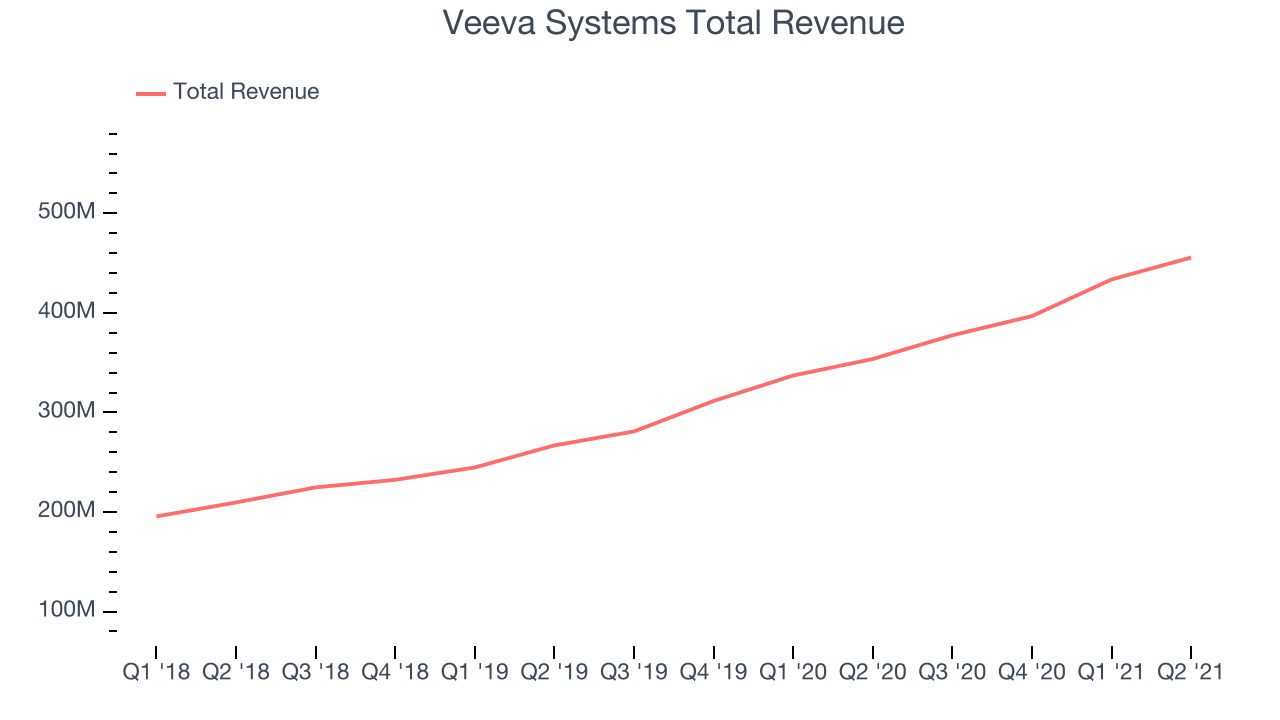 Veeva Systems Total Revenue