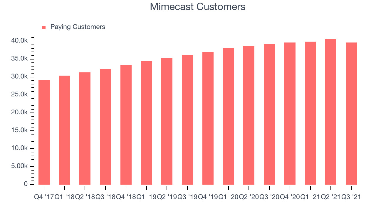 Mimecast Customers