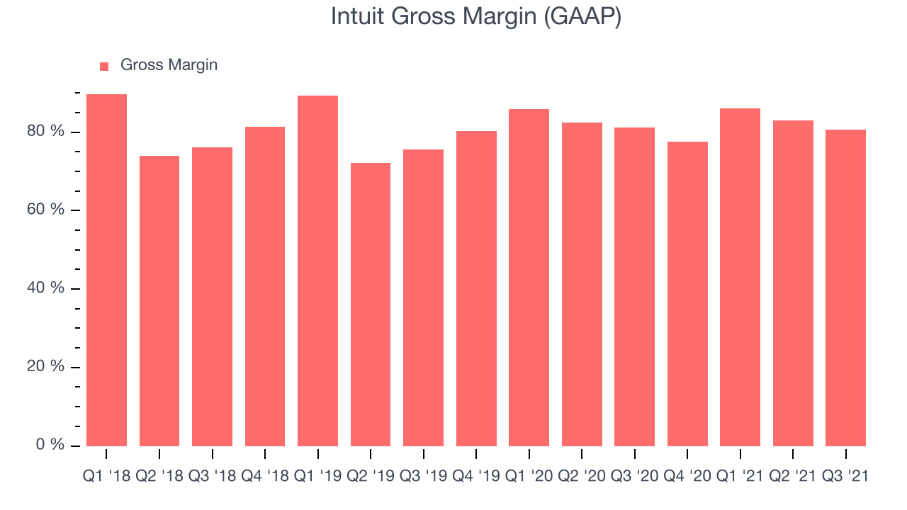 Intuit Gross Margin (GAAP)