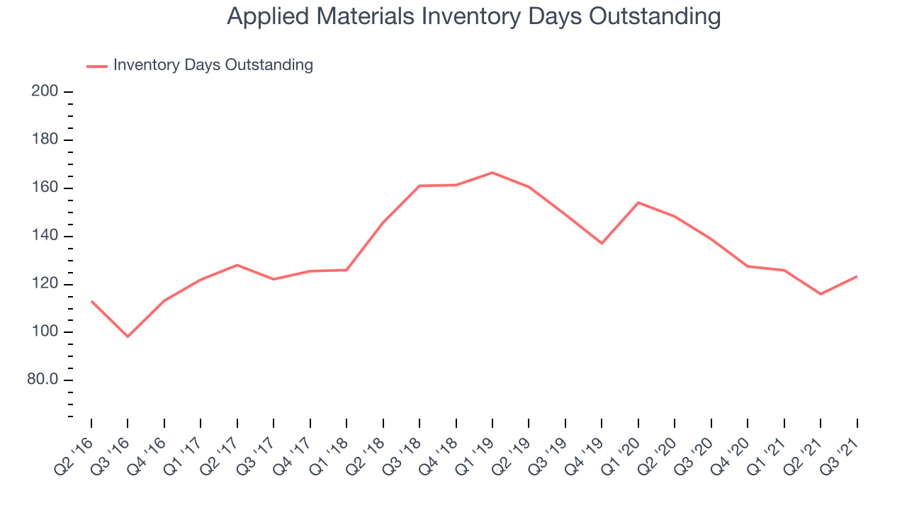 Applied Materials Inventory Days Outstanding