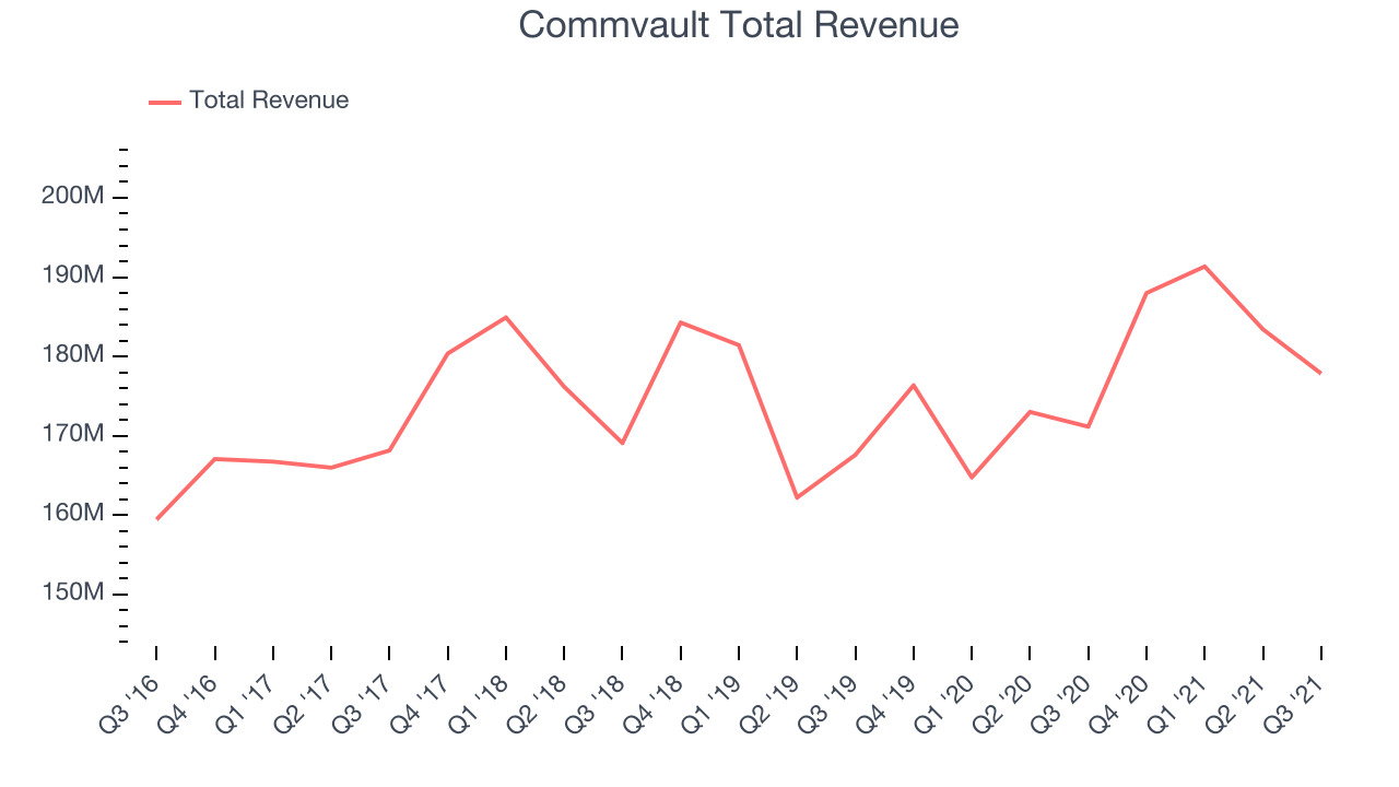 Commvault Total Revenue