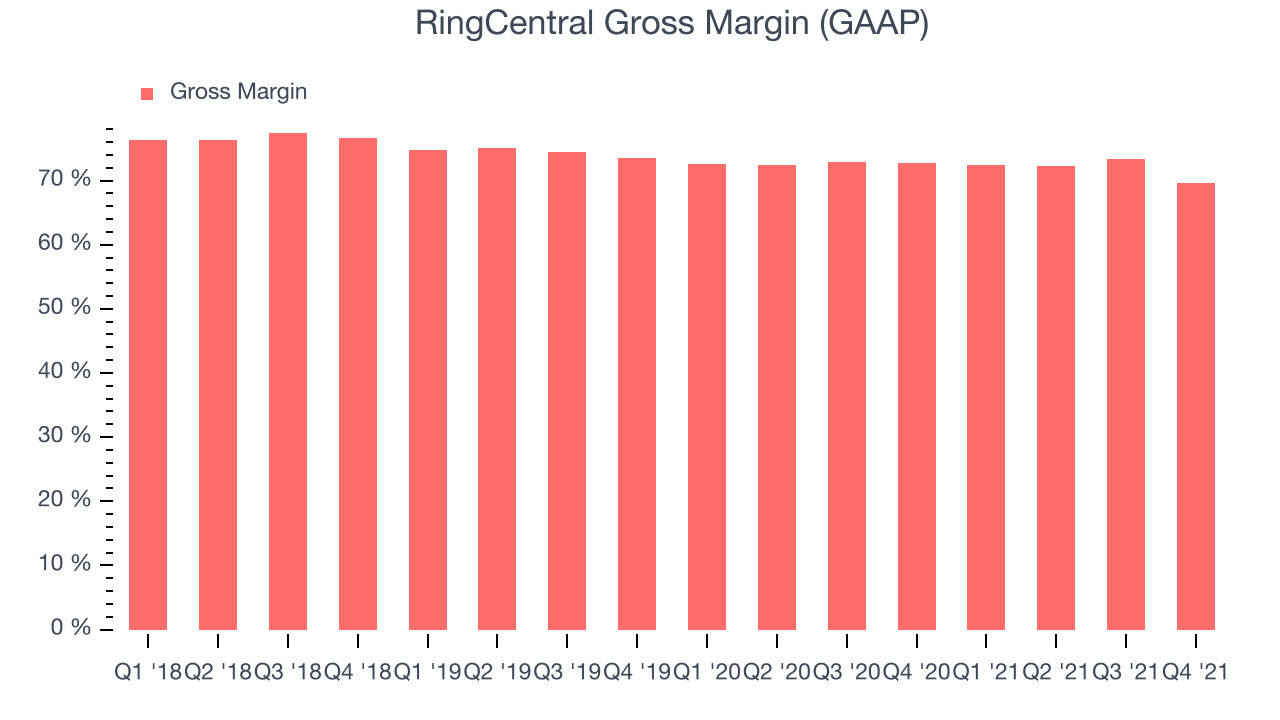 RingCentral Gross Margin (GAAP)