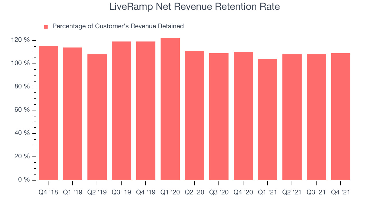 LiveRamp Net Revenue Retention Rate