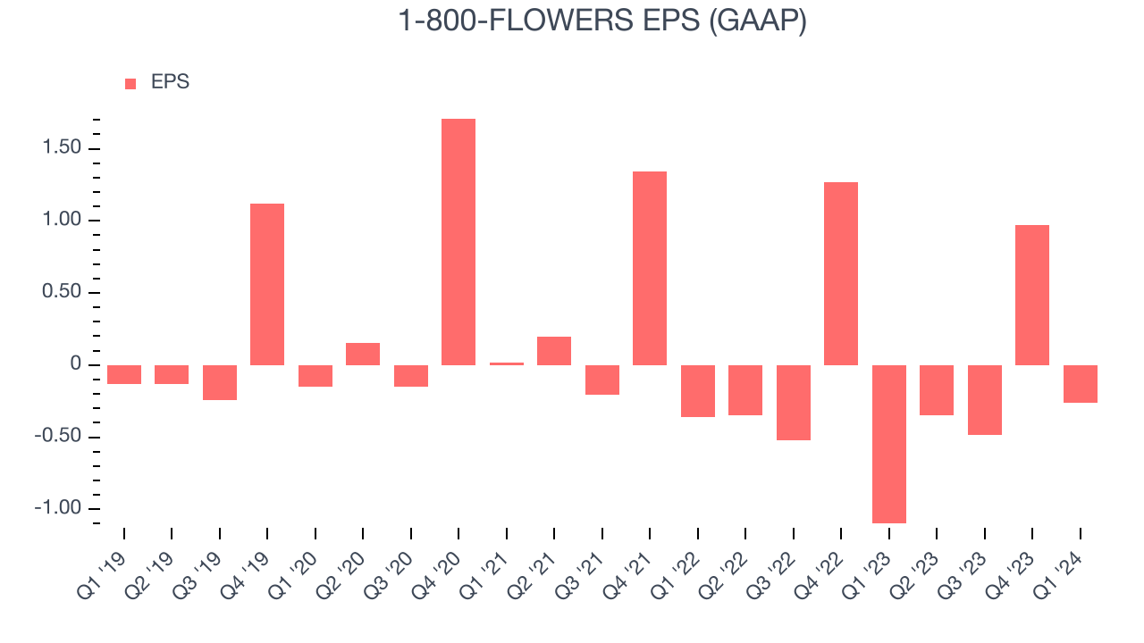 1-800-FLOWERS EPS (GAAP)
