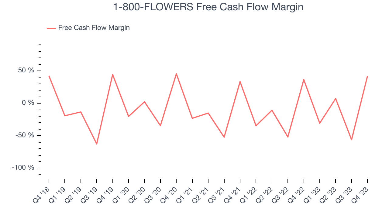 1-800-FLOWERS Free Cash Flow Margin