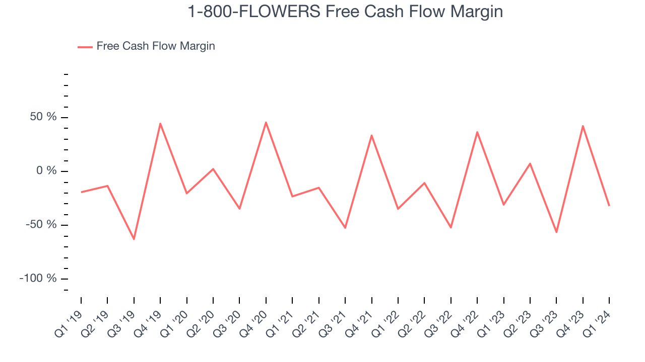 1-800-FLOWERS Free Cash Flow Margin