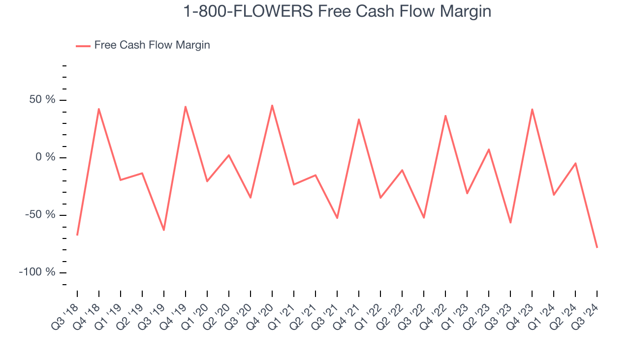 1-800-FLOWERS Free Cash Flow Margin