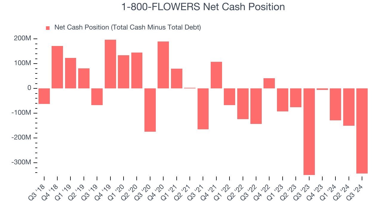 1-800-FLOWERS Net Cash Position