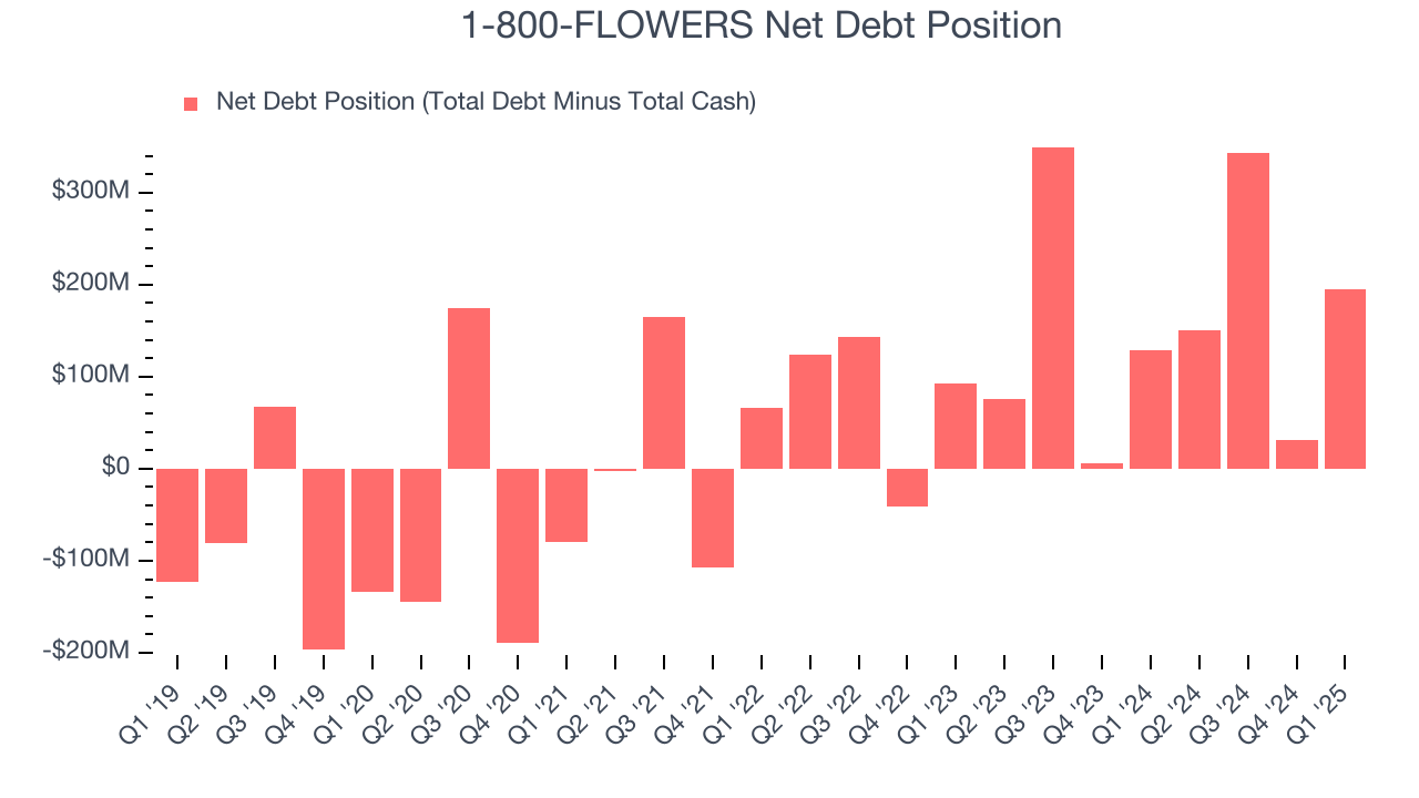 1-800-FLOWERS Net Debt Position