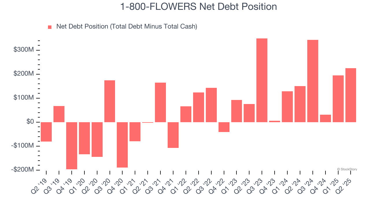 1-800-FLOWERS Net Debt Position