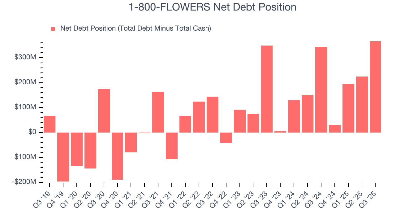 1-800-FLOWERS Net Debt Position