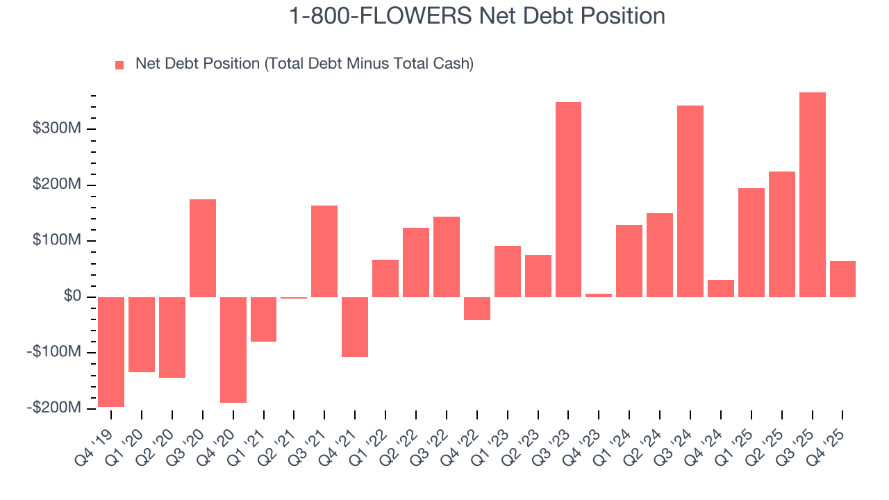 1-800-FLOWERS Net Debt Position