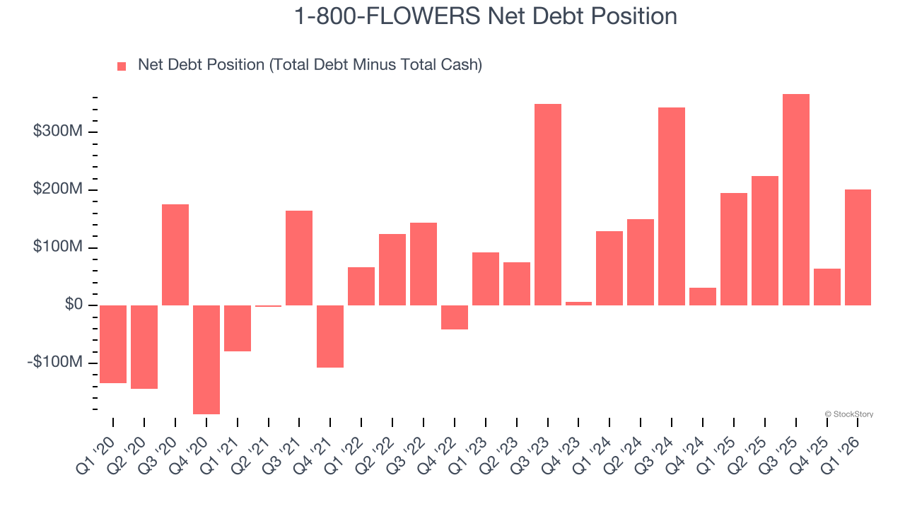 1-800-FLOWERS Net Debt Position