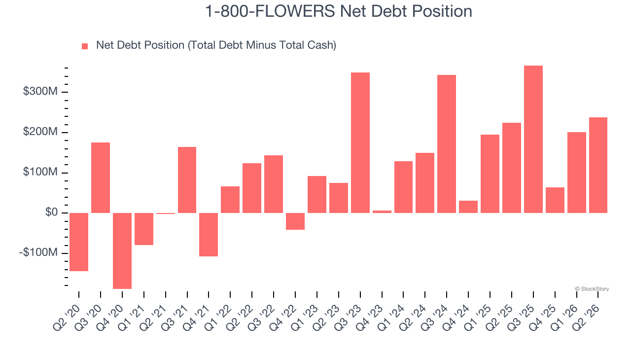 1-800-FLOWERS Net Debt Position