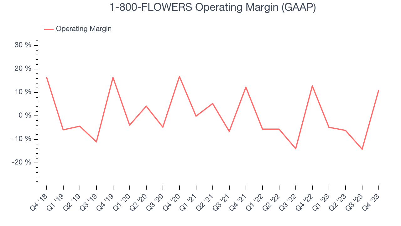 1-800-FLOWERS Operating Margin (GAAP)