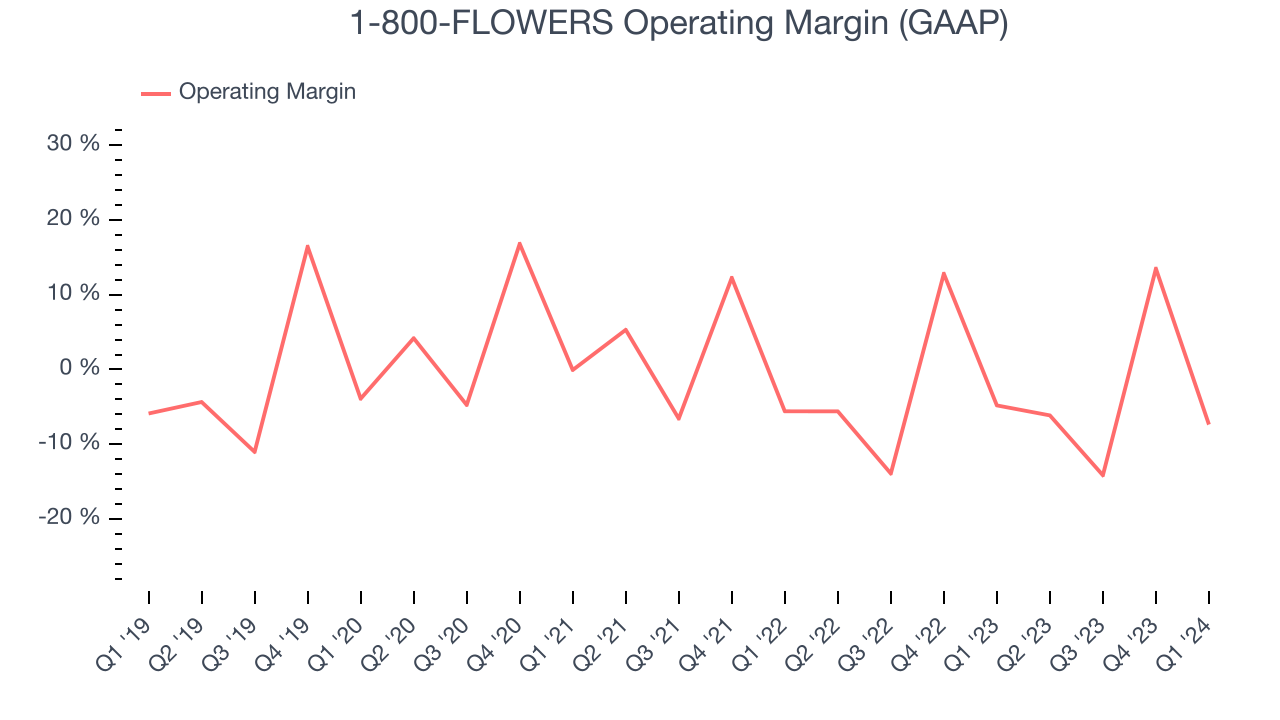 1-800-FLOWERS Operating Margin (GAAP)