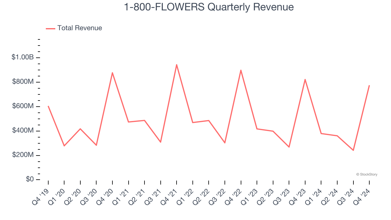 1-800-FLOWERS Quarterly Revenue