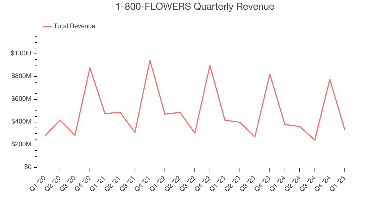 1-800-FLOWERS Quarterly Revenue