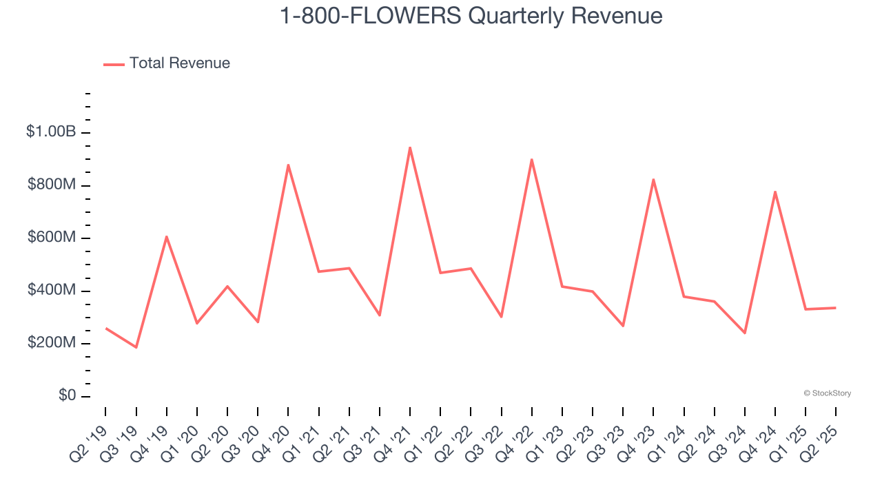 1-800-FLOWERS Quarterly Revenue