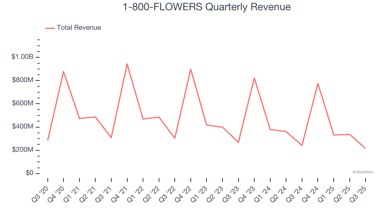 1-800-FLOWERS Quarterly Revenue