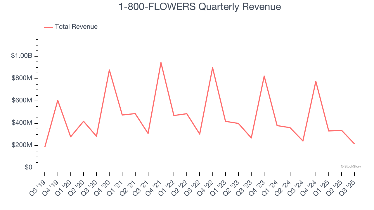 1-800-FLOWERS Quarterly Revenue