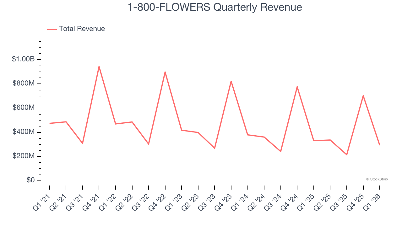 1-800-FLOWERS Quarterly Revenue