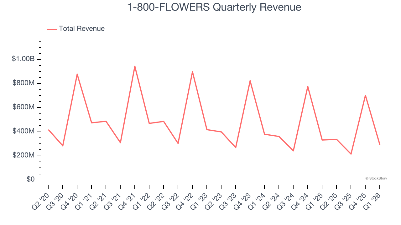 1-800-FLOWERS Quarterly Revenue