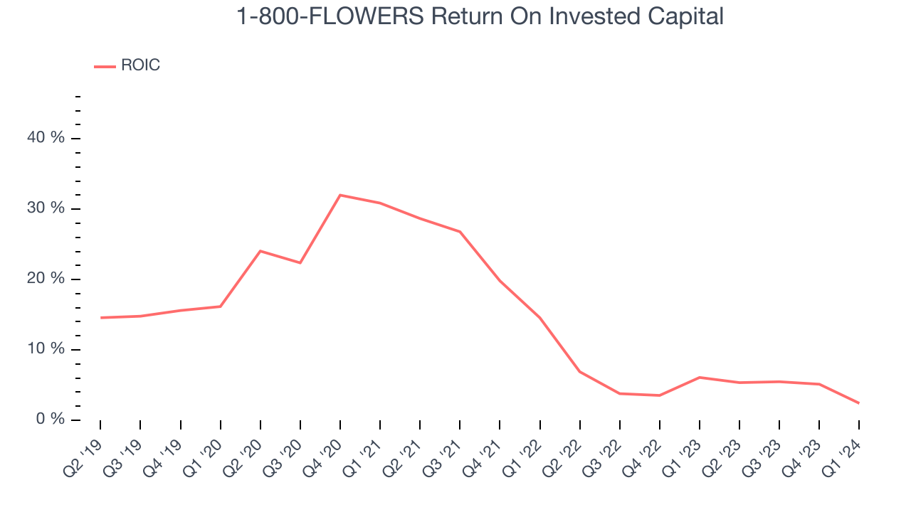 1-800-FLOWERS Return On Invested Capital