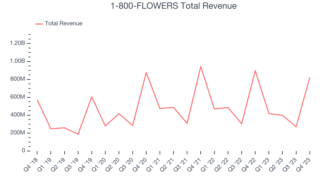 1-800-FLOWERS Total Revenue
