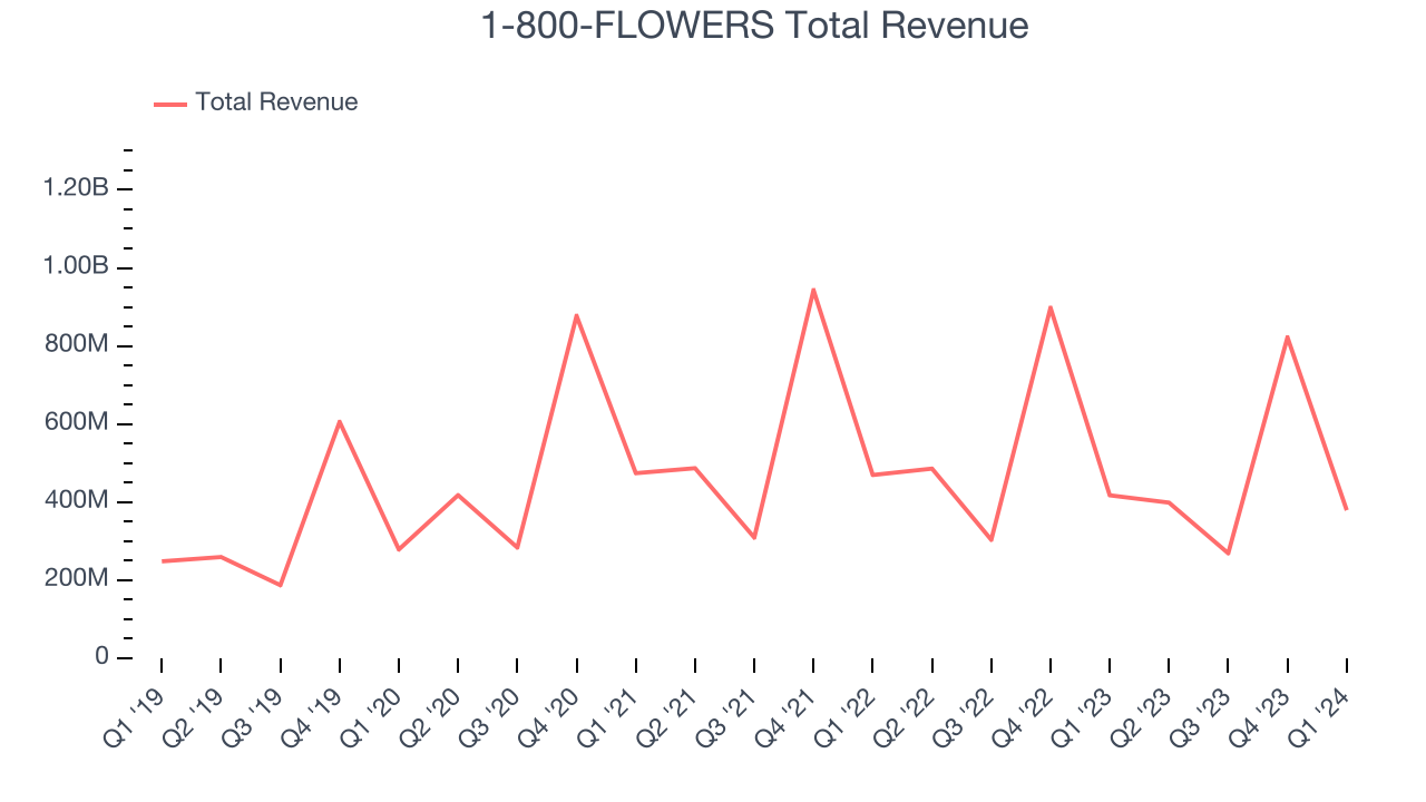 1-800-FLOWERS Total Revenue