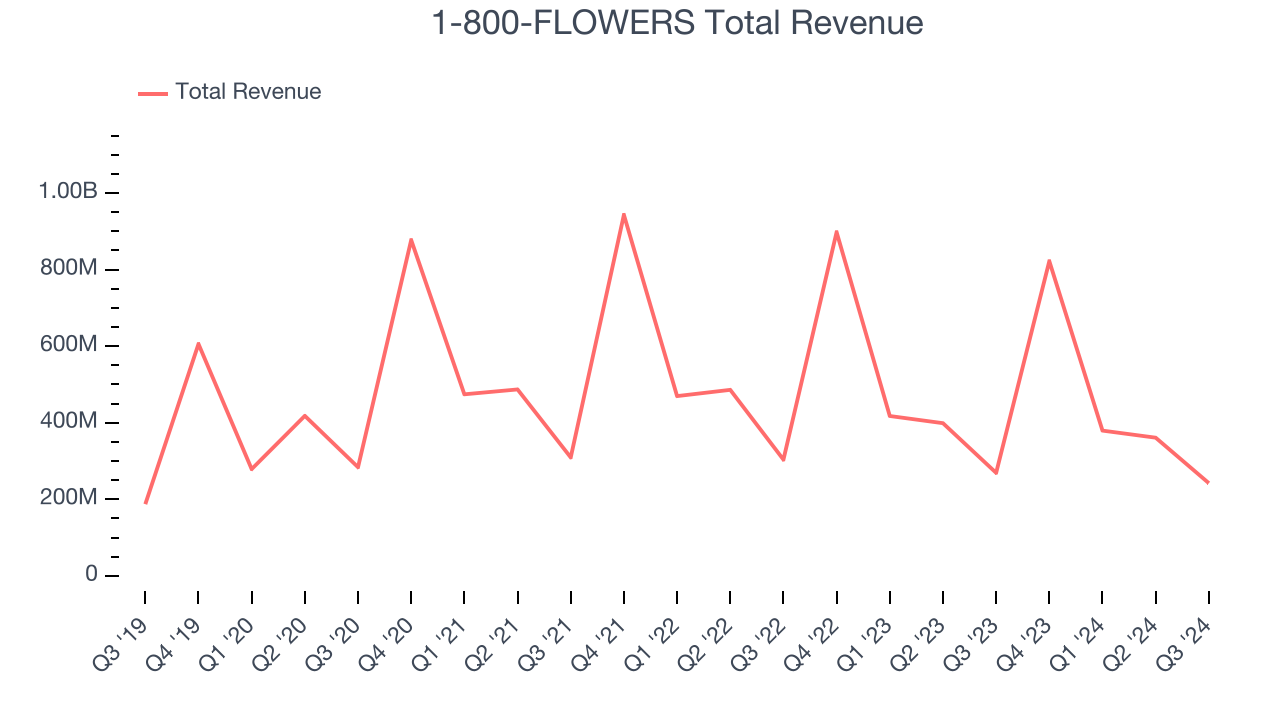 1-800-FLOWERS Total Revenue