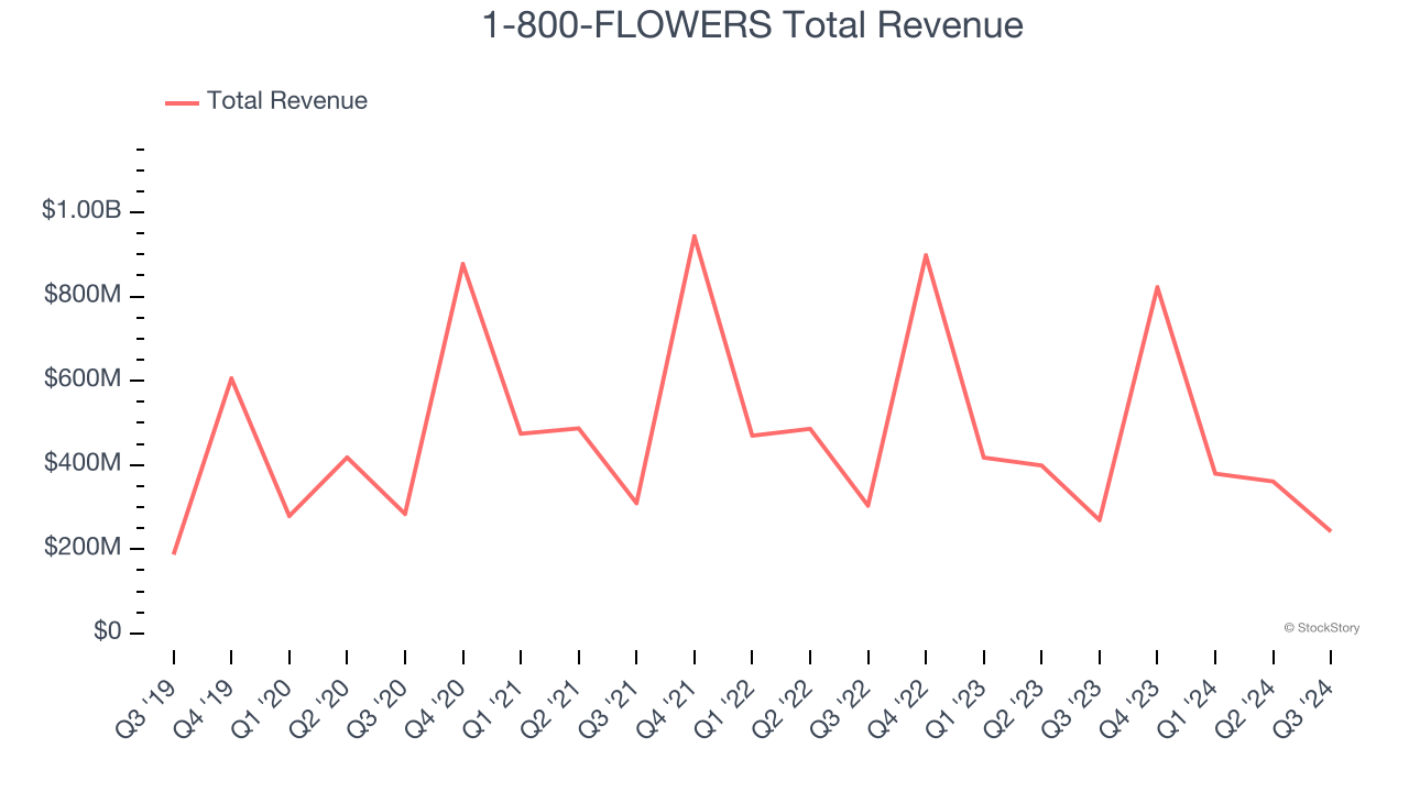 1-800-FLOWERS Total Revenue