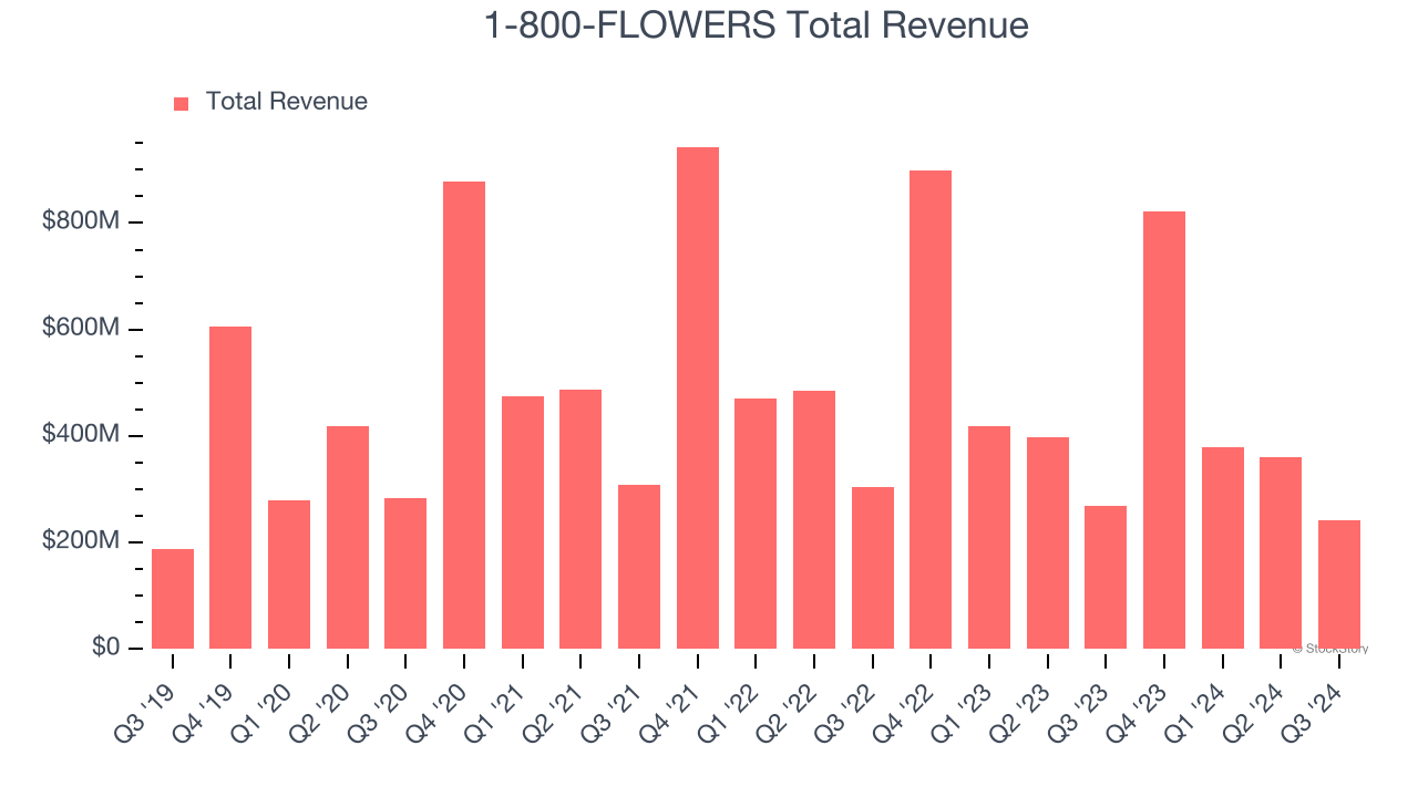 1-800-FLOWERS Total Revenue