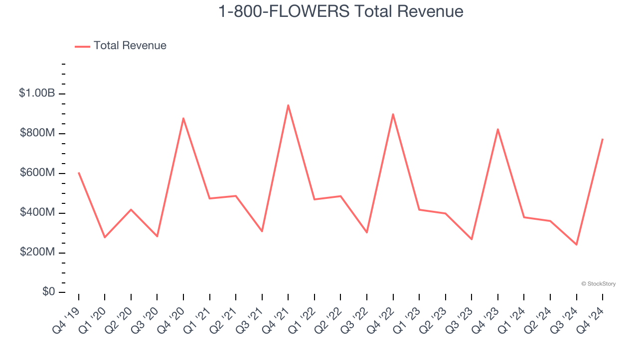 1-800-FLOWERS Total Revenue