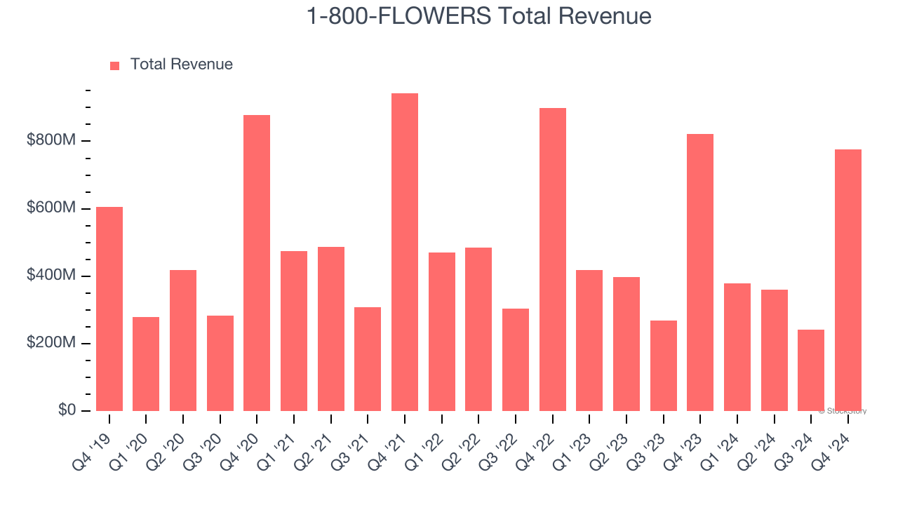 1-800-FLOWERS Total Revenue