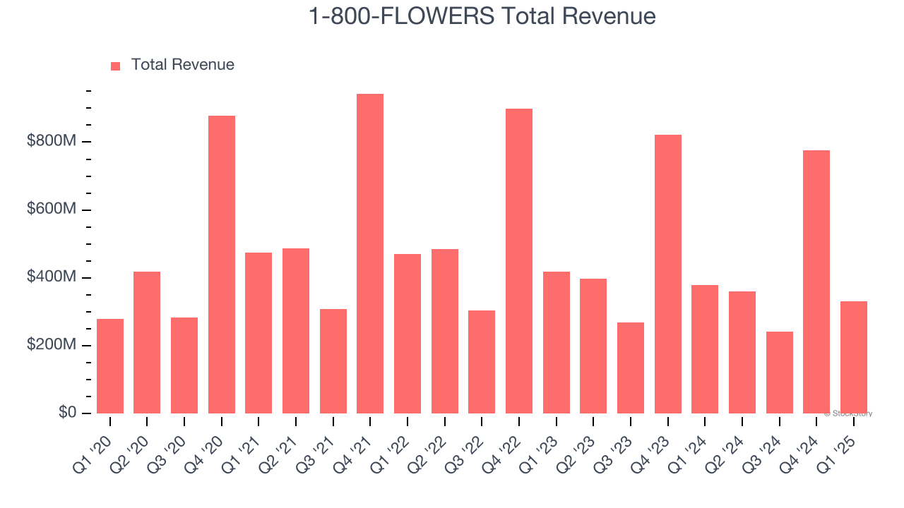 1-800-FLOWERS Total Revenue