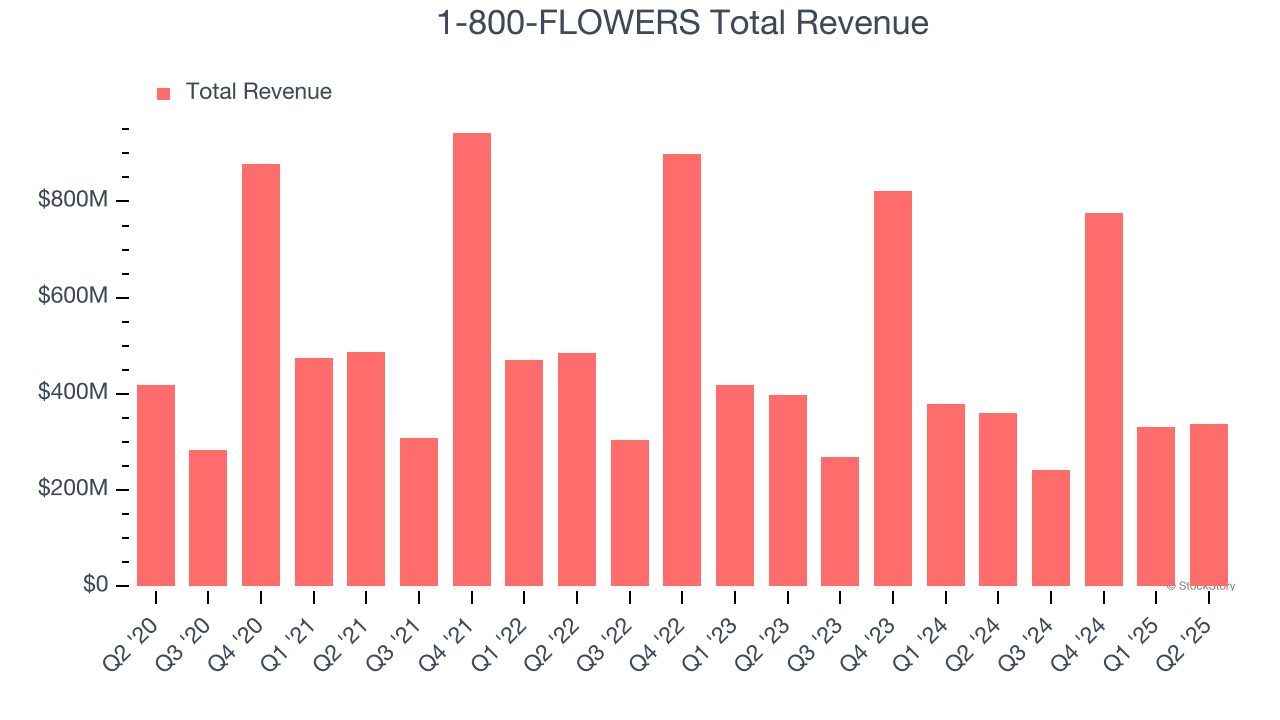 1-800-FLOWERS Total Revenue