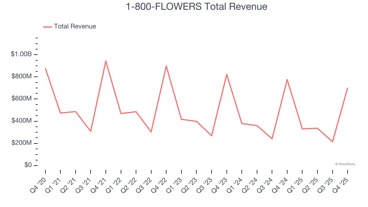 1-800-FLOWERS Total Revenue