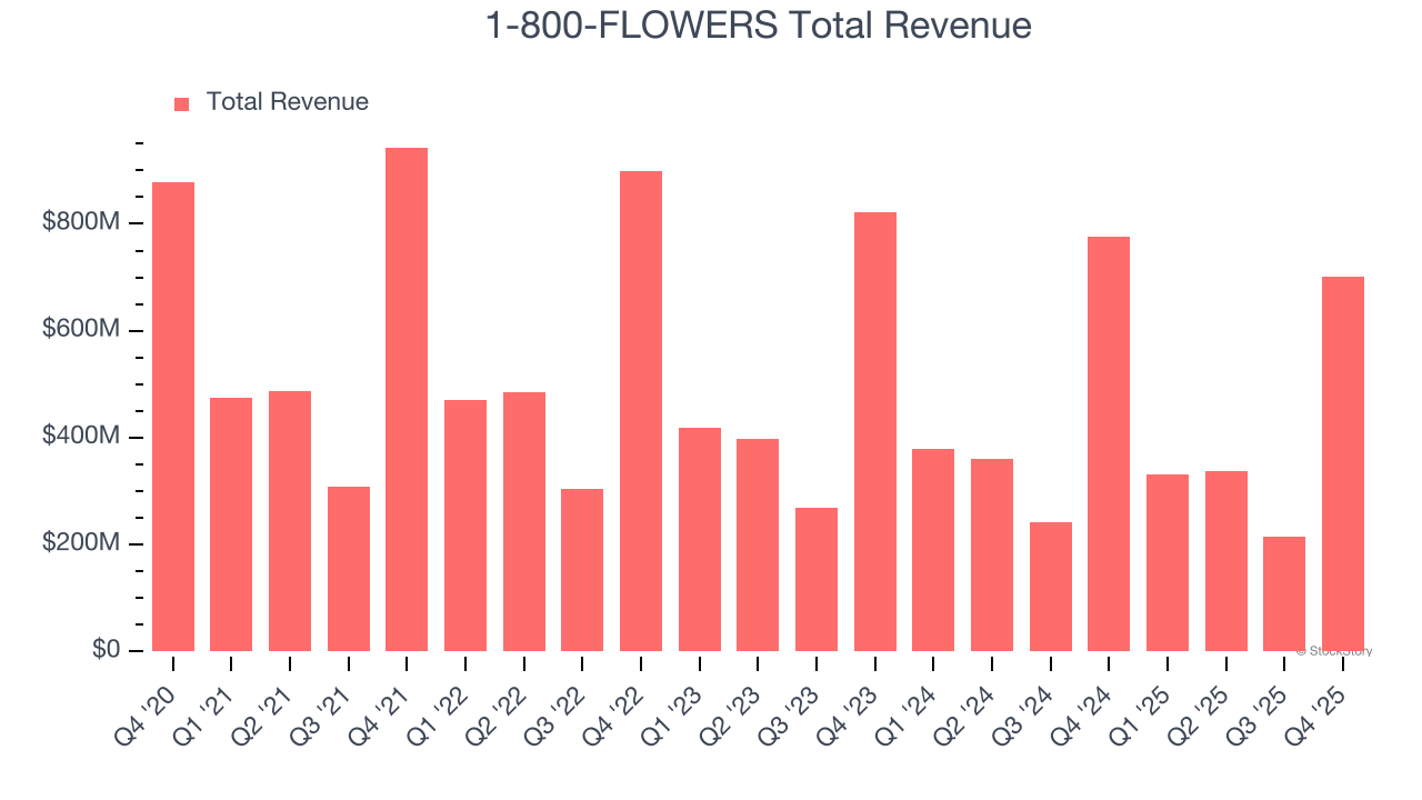 1-800-FLOWERS Total Revenue