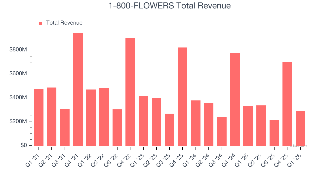 1-800-FLOWERS Total Revenue