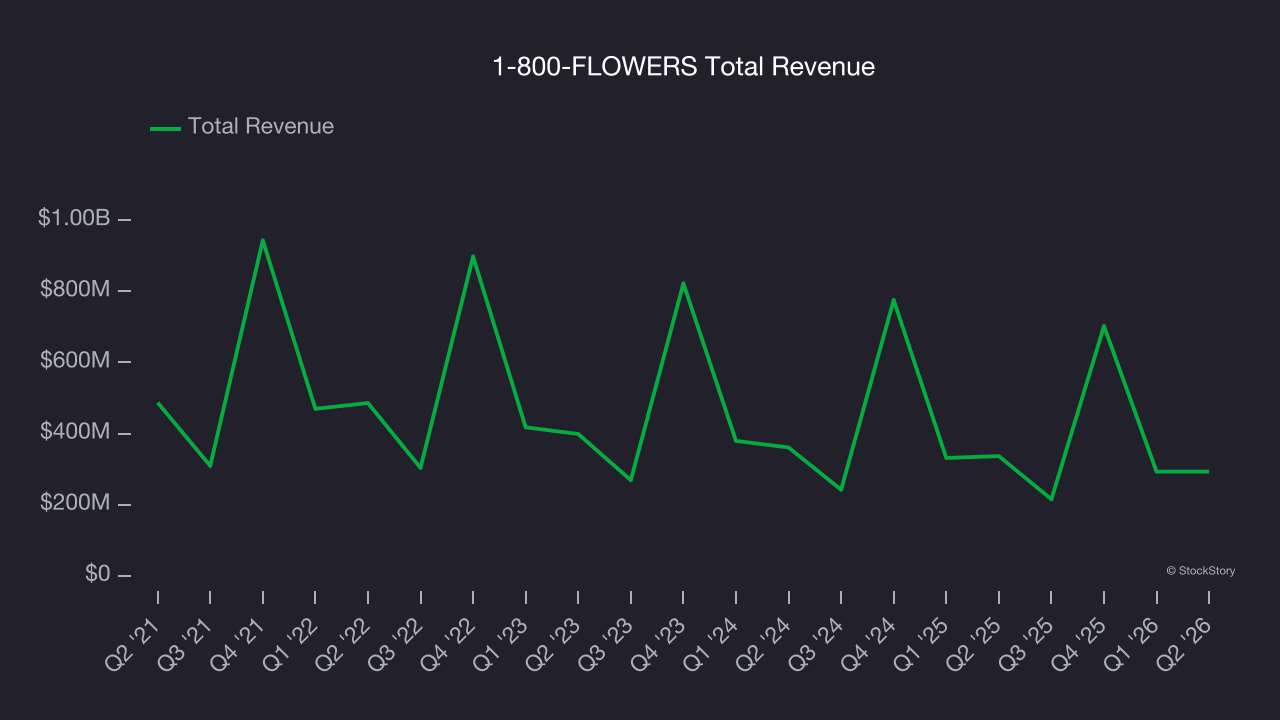 1-800-FLOWERS Total Revenue