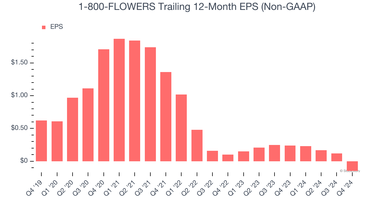 1-800-FLOWERS Trailing 12-Month EPS (Non-GAAP)