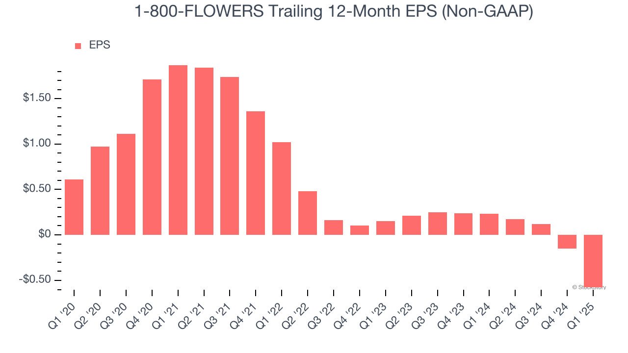 1-800-FLOWERS Trailing 12-Month EPS (Non-GAAP)
