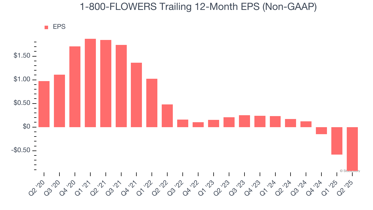 1-800-FLOWERS Trailing 12-Month EPS (Non-GAAP)