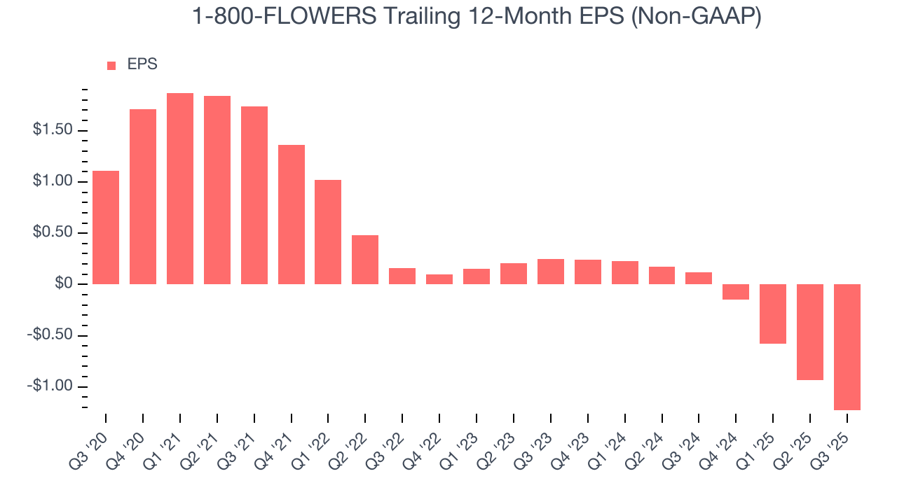 1-800-FLOWERS Trailing 12-Month EPS (Non-GAAP)