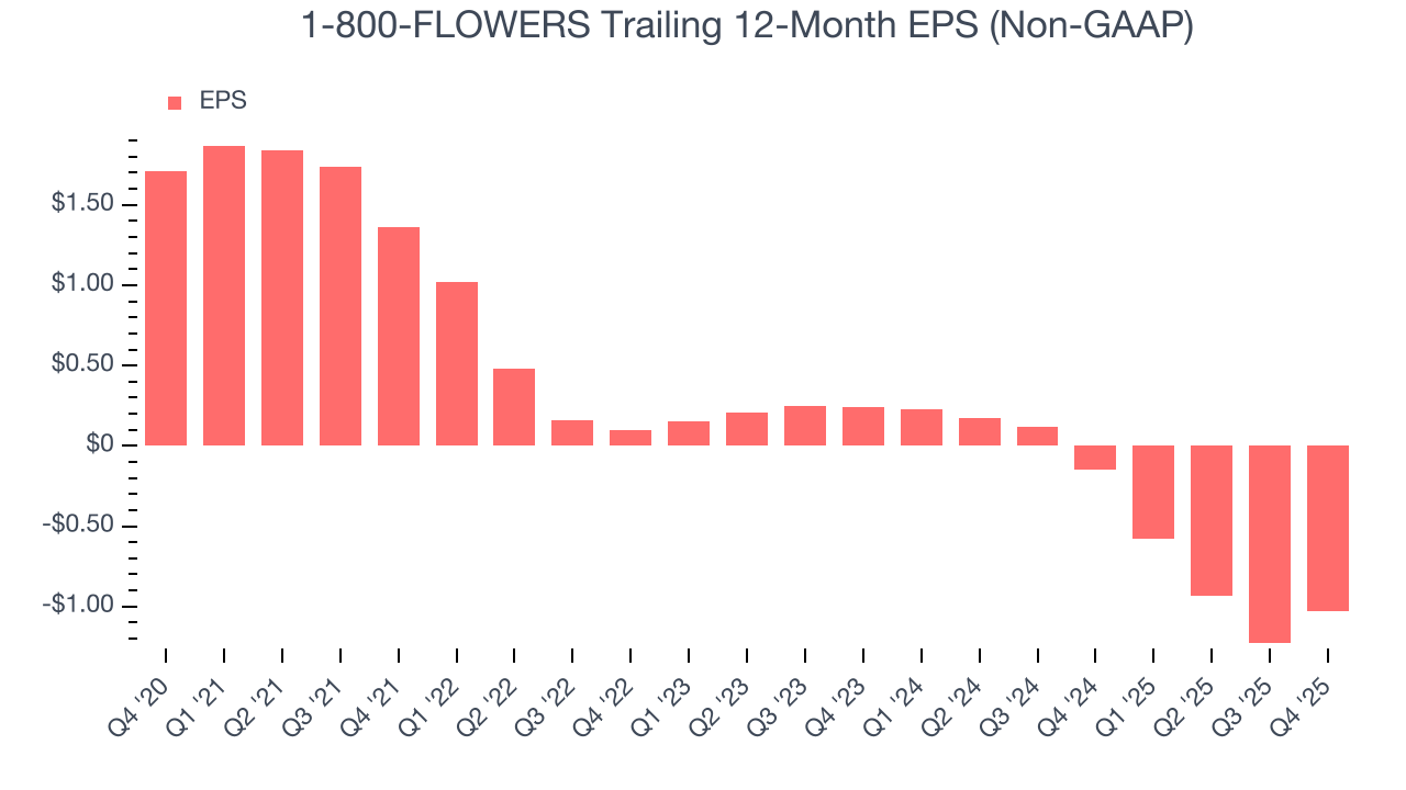 1-800-FLOWERS Trailing 12-Month EPS (Non-GAAP)